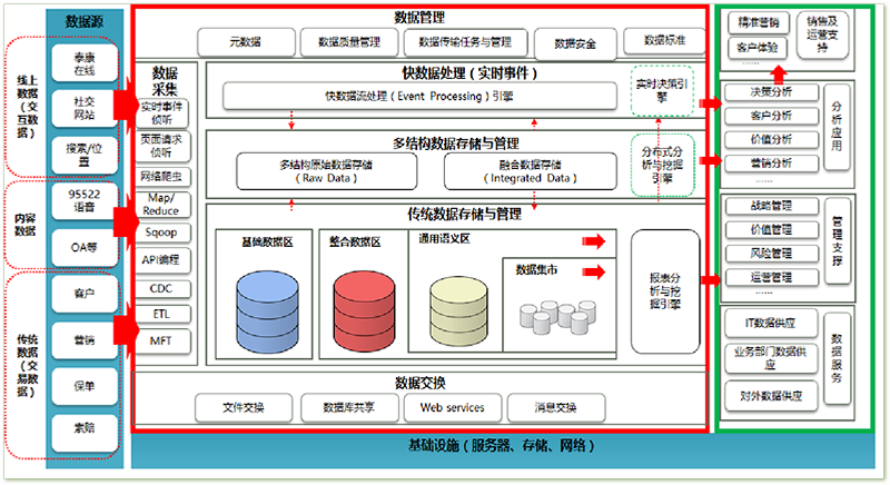 保险“新一代”大数据中心应用平台