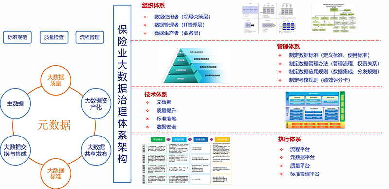 保险“新一代”大数据治理