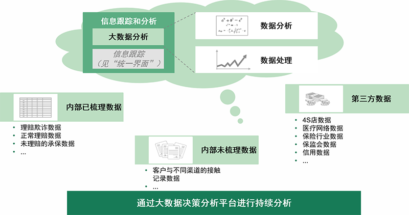 保险大数据决策分析平台