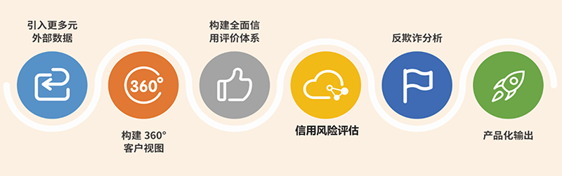“新一代”银行外部数据集市
