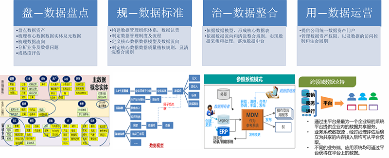 “新一代”银行大数据治理