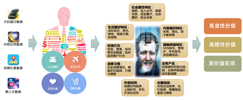银行大数据画像