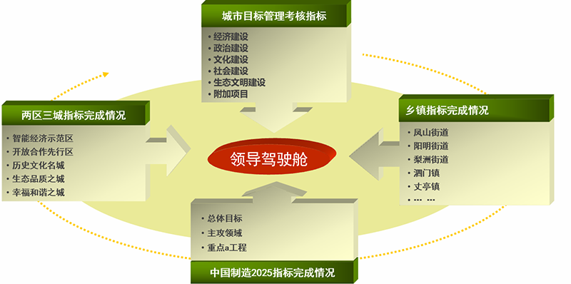 政府领导驾驶舱