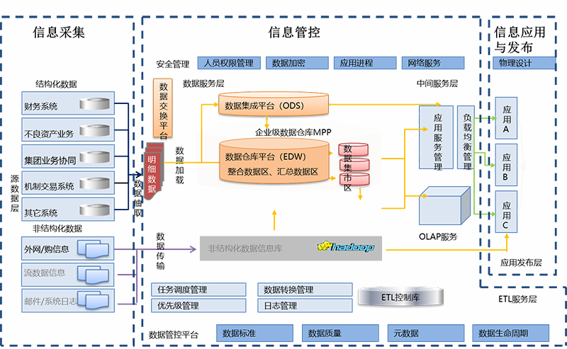 证券公司大数据中心应用平台