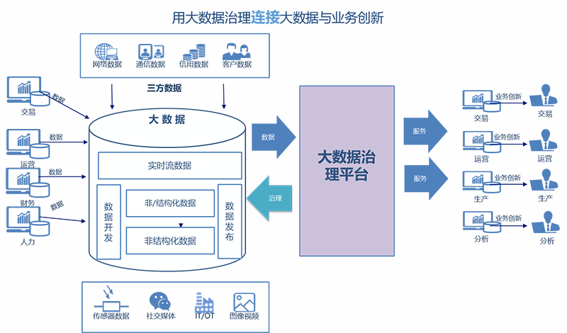 证券公司大数据治理