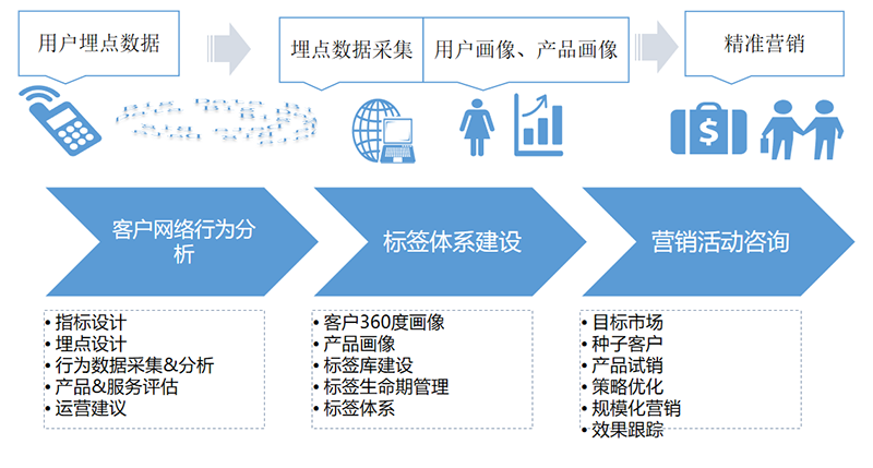 证券公司大数据客户画像