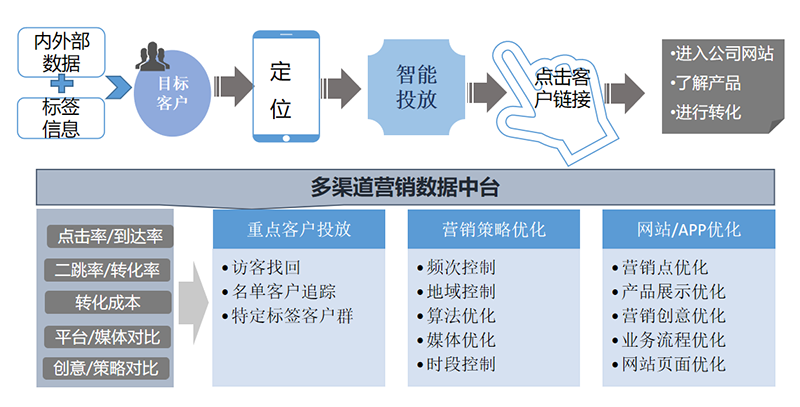 证券公司智能客户营销