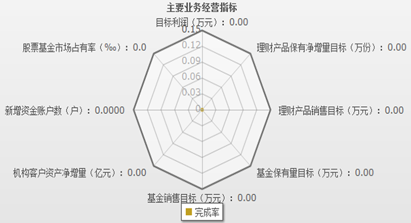 证券公司管理驾驶舱