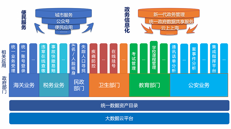 大数据政务云平台