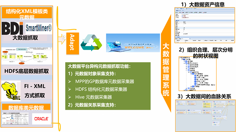 基于华为大数据平台数据管理